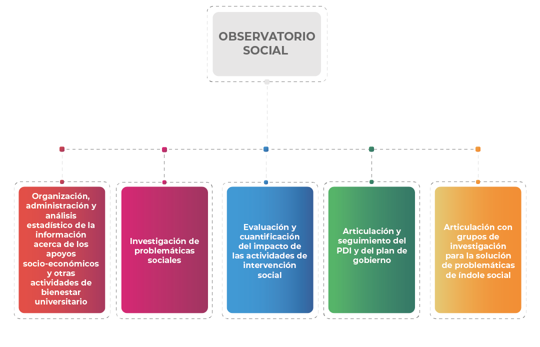 V. Responsabilidad Social Y Bienestar Universitario :: Gestión Social